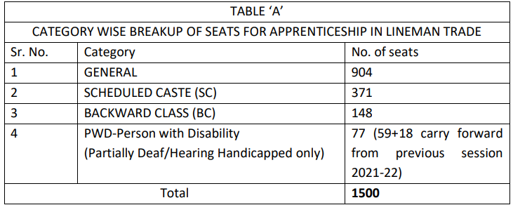 PSPCL Apprentice Recruitment 2023